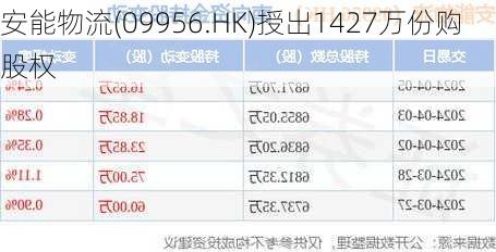 安能物流(09956.HK)授出1427万份购股权