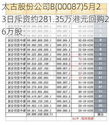 太古股份公司B(00087)5月23日斥资约281.35万港元回购26万股