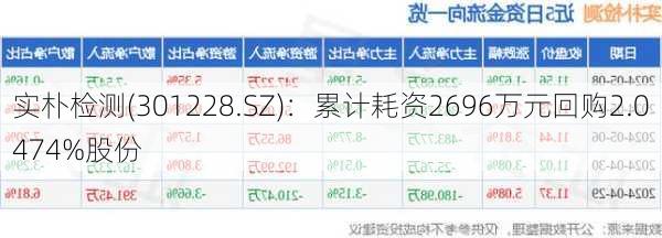 实朴检测(301228.SZ)：累计耗资2696万元回购2.0474%股份