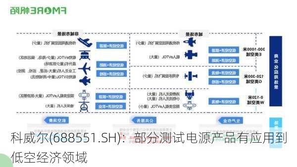 科威尔(688551.SH)：部分测试电源产品有应用到低空经济领域