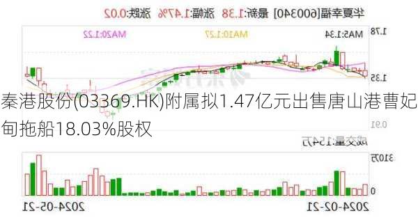 秦港股份(03369.HK)附属拟1.47亿元出售唐山港曹妃甸拖船18.03%股权