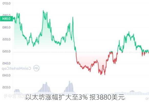 以太坊涨幅扩大至3% 报3880美元