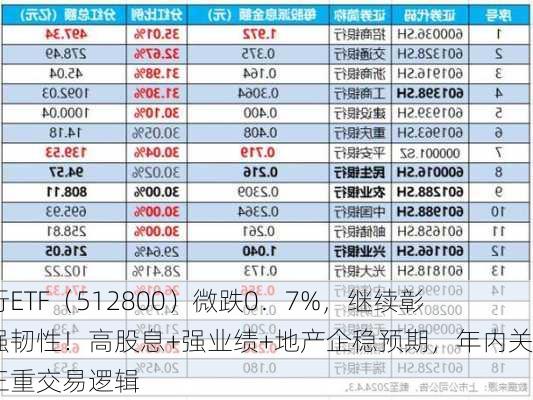 银行ETF（512800）微跌0．7%，继续彰显强韧性！高股息+强业绩+地产企稳预期，年内关注三重交易逻辑