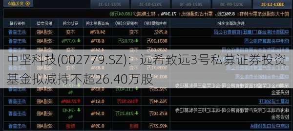 中坚科技(002779.SZ)：远希致远3号私募证券投资基金拟减持不超26.40万股
