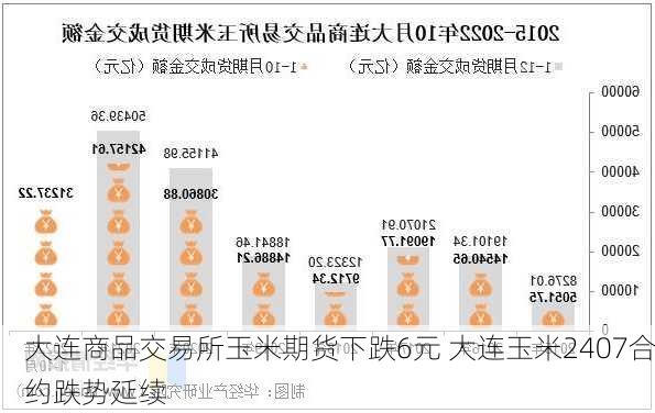 大连商品交易所玉米期货下跌6元 大连玉米2407合约跌势延续