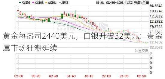 黄金每盎司2440美元，白银升破32美元：贵金属市场狂潮延续