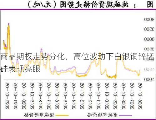 商品期权走势分化，高位波动下白银铜锌锰硅表现亮眼