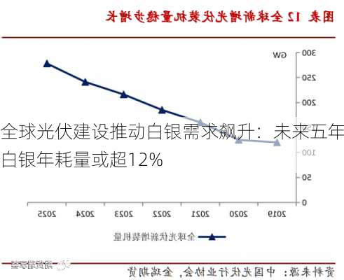 全球光伏建设推动白银需求飙升：未来五年白银年耗量或超12%