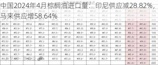 中国2024年4月棕榈油进口量：印尼供应减28.82%，马来供应增58.64%