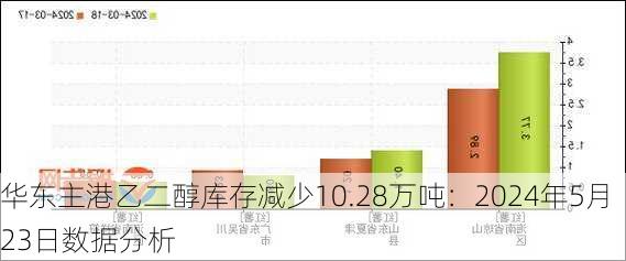 华东主港乙二醇库存减少10.28万吨：2024年5月23日数据分析