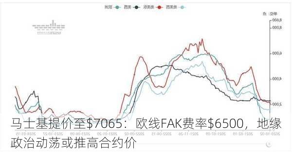 马士基提价至$7065：欧线FAK费率$6500，地缘政治动荡或推高合约价