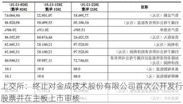 上交所：终止对金成技术股份有限公司首次公开发行股票并在主板上市审核