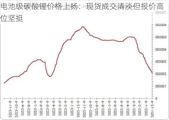 电池级碳酸锂价格上扬：现货成交清淡但报价高位坚挺