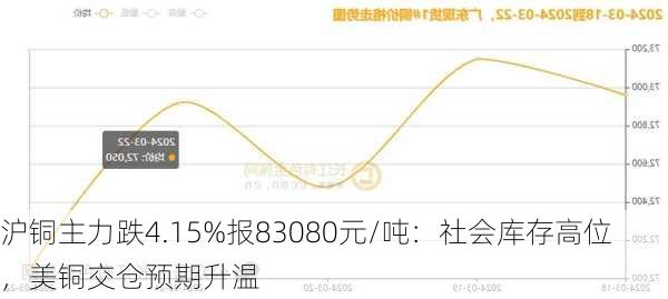 沪铜主力跌4.15%报83080元/吨：社会库存高位，美铜交仓预期升温