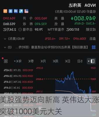 美股强势迈向新高 英伟达大涨突破1000美元大关