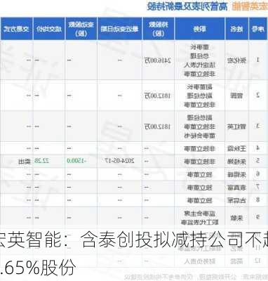 宏英智能：含泰创投拟减持公司不超2.65%股份