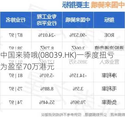 中国来骑哦(08039.HK)一季度扭亏为盈至70万港元