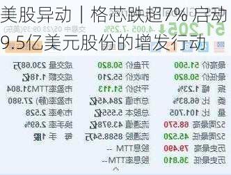 美股异动｜格芯跌超7% 启动9.5亿美元股份的增发行动