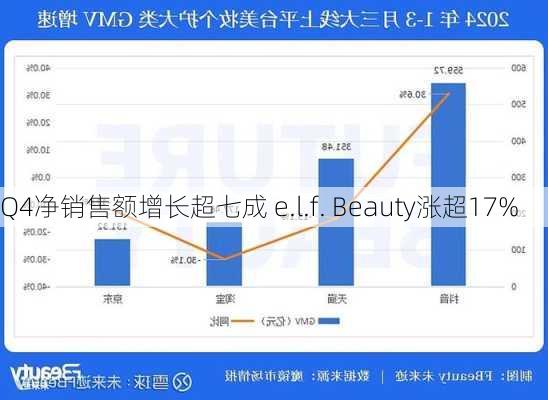 Q4净销售额增长超七成 e.l.f. Beauty涨超17%