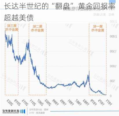 长达半世纪的“翻盘” 黄金回报率超越美债