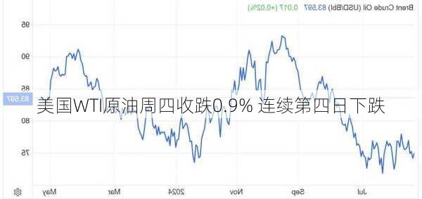 美国WTI原油周四收跌0.9% 连续第四日下跌