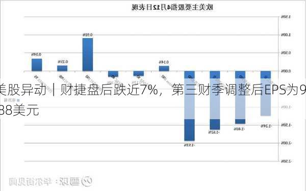 美股异动｜财捷盘后跌近7%，第三财季调整后EPS为9.88美元