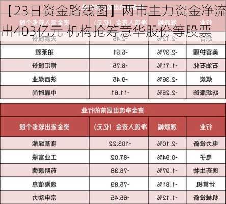 【23日资金路线图】两市主力资金净流出403亿元 机构抢筹意华股份等股票