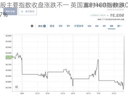 欧股主要指数收盘涨跌不一 英国富时100指数跌0.37%