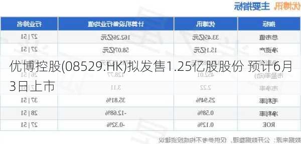 优博控股(08529.HK)拟发售1.25亿股股份 预计6月3日上市