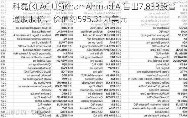 科磊(KLAC.US)Khan Ahmad A.售出7,833股普通股股份，价值约595.31万美元