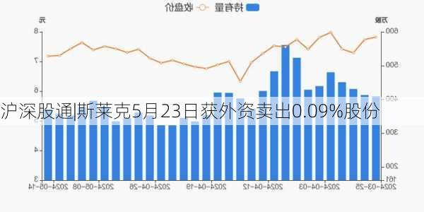 沪深股通|斯莱克5月23日获外资卖出0.09%股份