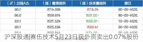 沪深股通|赛伍技术5月23日获外资卖出0.07%股份