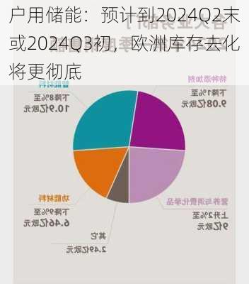 户用储能：预计到2024Q2末或2024Q3初，欧洲库存去化将更彻底