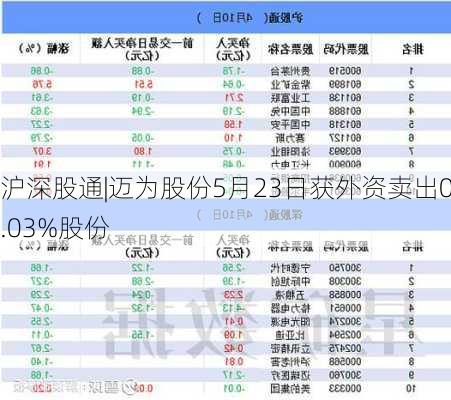 沪深股通|迈为股份5月23日获外资卖出0.03%股份