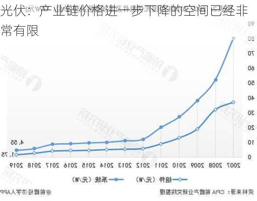 光伏：产业链价格进一步下降的空间已经非常有限