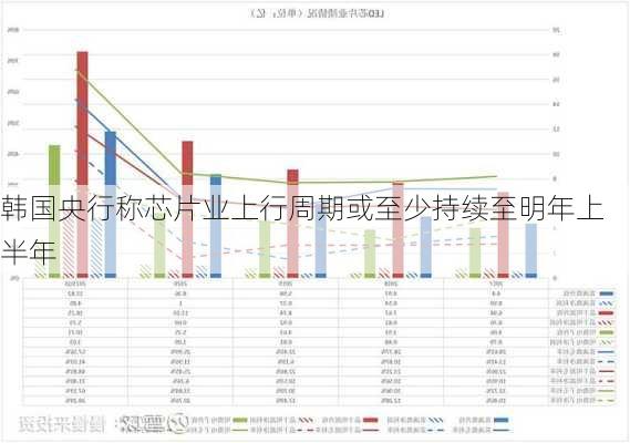 韩国央行称芯片业上行周期或至少持续至明年上半年