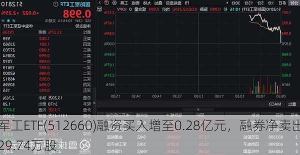 军工ETF(512660)融资买入增至0.28亿元，融券净卖出29.74万股