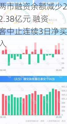 两市融资余额减少22.38亿元 融资客中止连续3日净买入