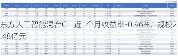 东方人工智能混合C：近1个月收益率-0.96%，规模23.48亿元