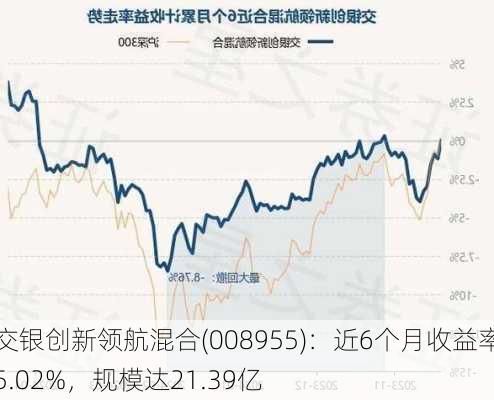 交银创新领航混合(008955)：近6个月收益率5.02%，规模达21.39亿