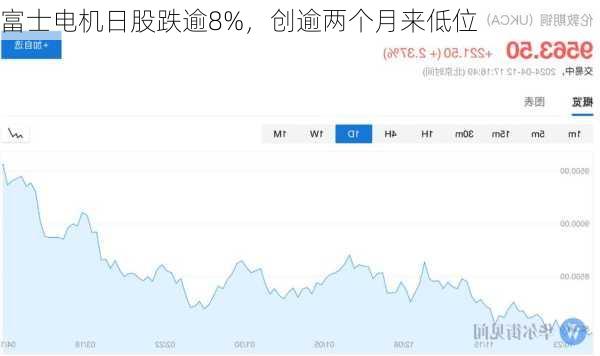 富士电机日股跌逾8%，创逾两个月来低位