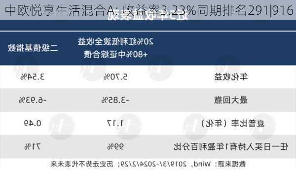 中欧悦享生活混合A: 收益率3.23%同期排名291|916