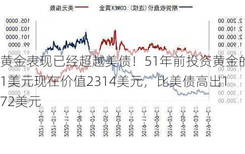 黄金表现已经超越美债！51年前投资黄金的1美元现在价值2314美元，比美债高出172美元