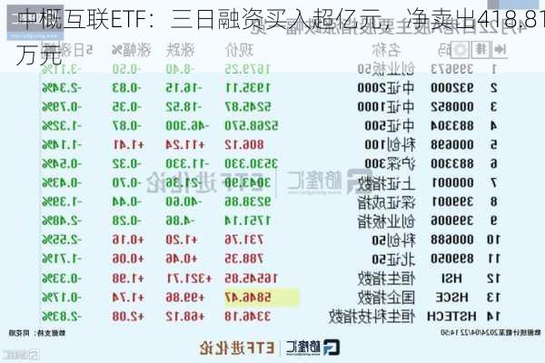 中概互联ETF：三日融资买入超亿元，净卖出418.81万元