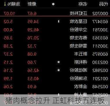 猪肉概念拉升 正虹科技五连板