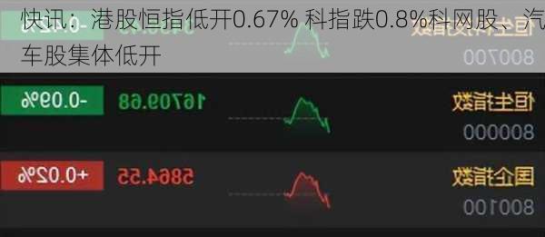 快讯：港股恒指低开0.67% 科指跌0.8%科网股、汽车股集体低开