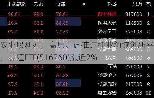 农业股利好，高层定调推进种业领域创新平台建设，养殖ETF(516760)涨近2%