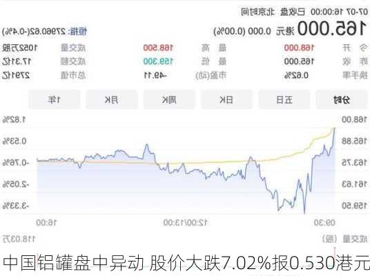 中国铝罐盘中异动 股价大跌7.02%报0.530港元