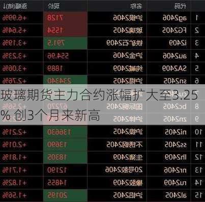 玻璃期货主力合约涨幅扩大至3.25% 创3个月来新高