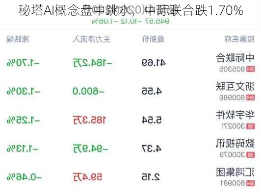 秘塔AI概念盘中跳水，中际联合跌1.70%